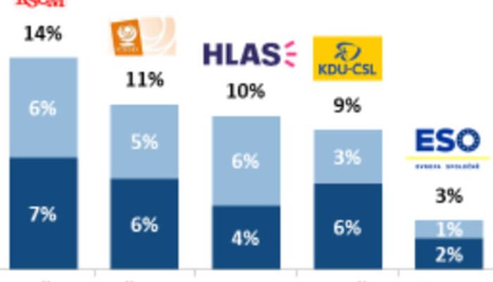 Hnutí Hlas posiluje, ukazuje průzkum STEM/MARK. V evropských volbách má největší šanci z neparlamentních subjektů