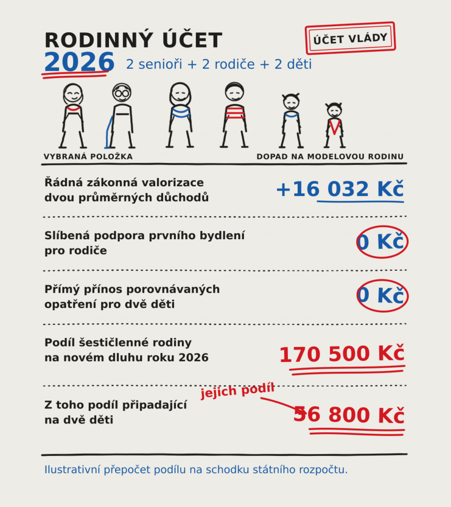 Vláda rozdává. Účet nechává dětem a&nbsp;vnoučatům
